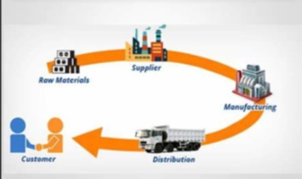 Material Sourcing and Supply Chain Management